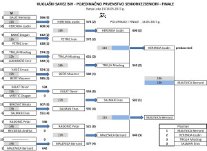 Muskarci pojedinačno BIH 2017